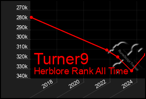 Total Graph of Turner9