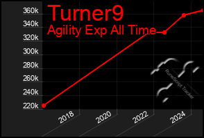 Total Graph of Turner9