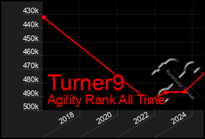 Total Graph of Turner9