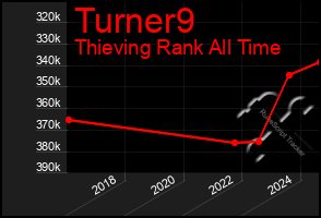 Total Graph of Turner9