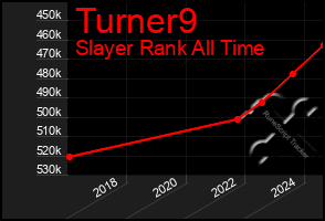 Total Graph of Turner9