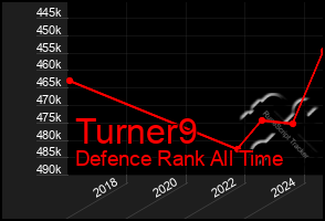 Total Graph of Turner9