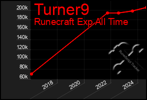 Total Graph of Turner9