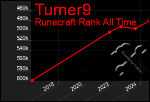 Total Graph of Turner9