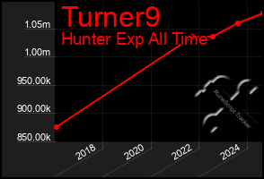 Total Graph of Turner9