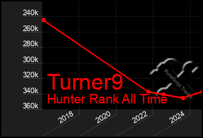 Total Graph of Turner9