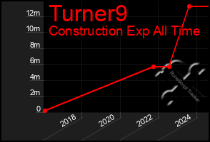 Total Graph of Turner9