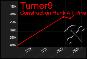 Total Graph of Turner9