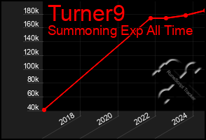 Total Graph of Turner9