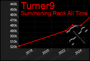 Total Graph of Turner9