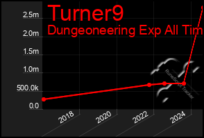 Total Graph of Turner9