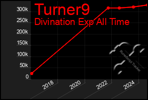 Total Graph of Turner9