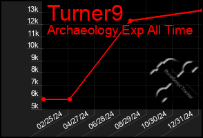 Total Graph of Turner9