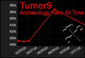 Total Graph of Turner9