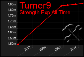 Total Graph of Turner9