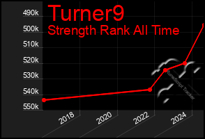 Total Graph of Turner9