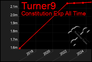 Total Graph of Turner9