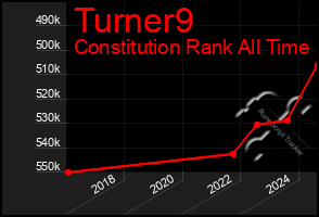 Total Graph of Turner9