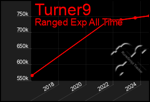 Total Graph of Turner9