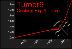 Total Graph of Turner9