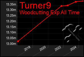 Total Graph of Turner9