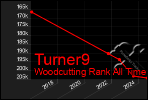 Total Graph of Turner9