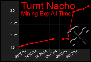 Total Graph of Turnt Nacho