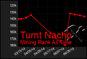 Total Graph of Turnt Nacho