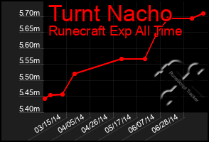 Total Graph of Turnt Nacho