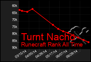 Total Graph of Turnt Nacho