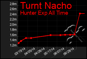 Total Graph of Turnt Nacho