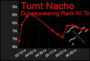 Total Graph of Turnt Nacho