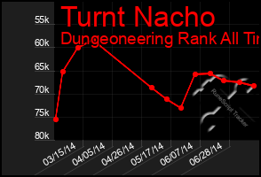 Total Graph of Turnt Nacho