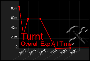 Total Graph of Turnt