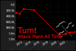 Total Graph of Turnt