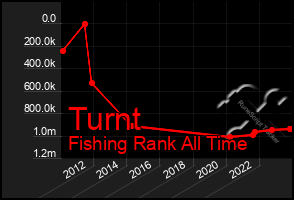 Total Graph of Turnt