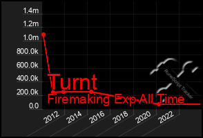 Total Graph of Turnt