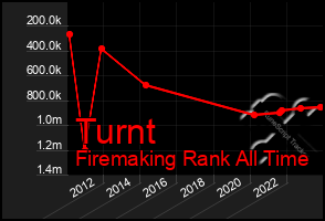 Total Graph of Turnt