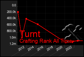 Total Graph of Turnt