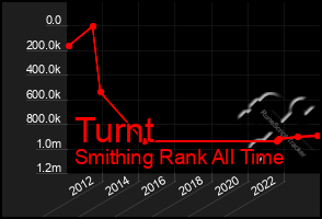 Total Graph of Turnt