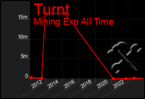 Total Graph of Turnt