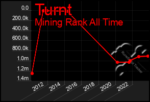 Total Graph of Turnt