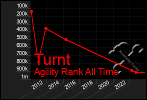 Total Graph of Turnt