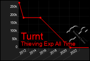 Total Graph of Turnt