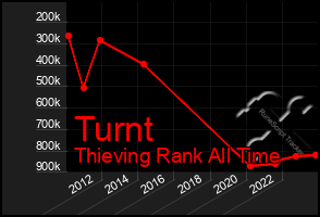 Total Graph of Turnt