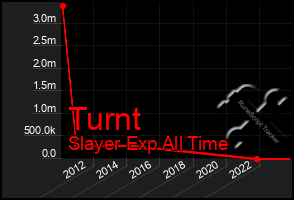 Total Graph of Turnt