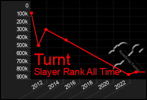 Total Graph of Turnt