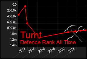 Total Graph of Turnt