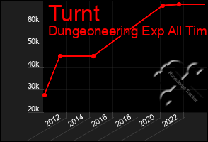 Total Graph of Turnt