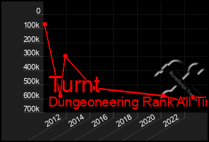 Total Graph of Turnt